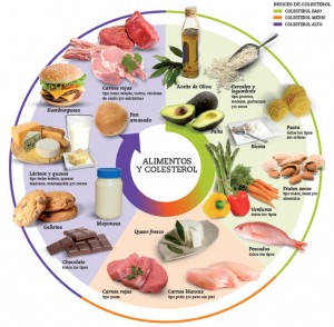 Alimentos que bajan el colesterol